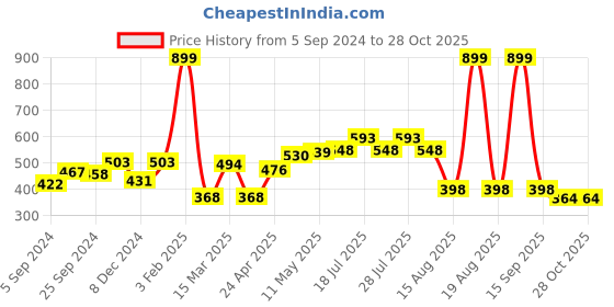 myntra.com HERE&NOW Men Maroon Typography Printed Pure Cotton T-shirt here&now Price History Graph from 5 Sep 2024 to 26 Oct 2025
