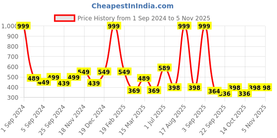 myntra.com HERE&NOW Men Maroon Typography Printed Pure Cotton T-shirt here&now Price History Graph from 1 Sep 2024 to 2 Nov 2025