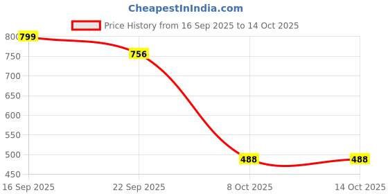 myntra.com HERE&NOW Men Mesh Lace-Up Shoes here&now Price History Graph from 16 Sep 2025 to 14 Oct 2025