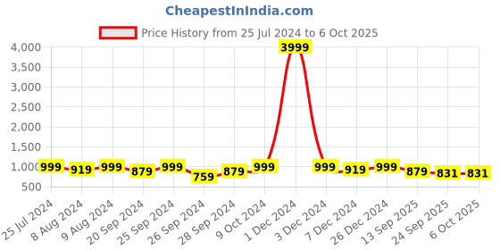 myntra.com HERE&NOW Men Mesh Running Non-Marking Lace-up Shoes here&now Price History Graph from 25 Jul 2024 to 5 Oct 2025