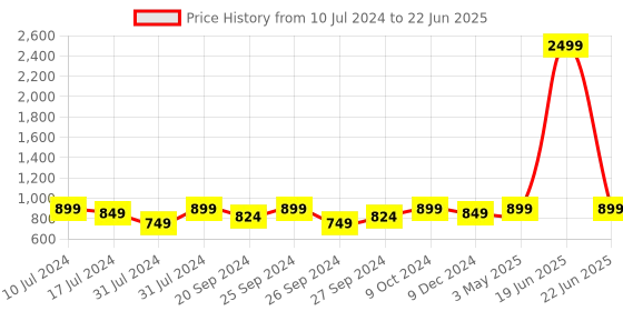 myntra.com HERE&NOW Men Mesh Running Non-Marking Shoes here&now Price History Graph from 10 Jul 2024 to 22 Jun 2025