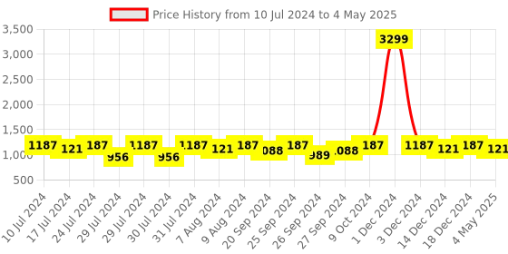 myntra.com HERE&NOW Men Mesh Running Non-Marking Shoes here&now Price History Graph from 10 Jul 2024 to 4 May 2025