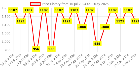 myntra.com HERE&NOW Men Mesh Running Non-Marking Shoes here&now Price History Graph from 10 Jul 2024 to 1 May 2025