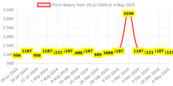 myntra.com HERE&NOW Men Mesh Running Non-Marking Shoes here&now Price History Graph from 29 Jul 2024 to 4 May 2025