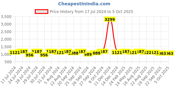 myntra.com HERE&NOW Men Mesh Running Non-Marking Shoes here&now Price History Graph from 17 Jul 2024 to 4 Oct 2025