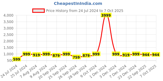 myntra.com HERE&NOW Men Mesh Running Non-Marking Shoes here&now Price History Graph from 24 Jul 2024 to 6 Oct 2025