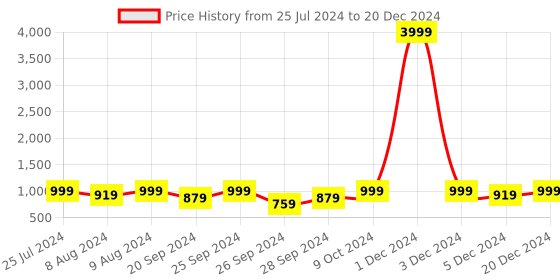 myntra.com HERE&NOW Men Mesh Running Non-Marking Shoes here&now Price History Graph from 25 Jul 2024 to 20 Dec 2024
