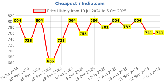 myntra.com HERE&NOW Men Mesh Running Shoes here&now Price History Graph from 10 Jul 2024 to 5 Oct 2025