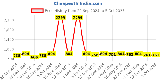 myntra.com HERE&NOW Men Mesh Running Shoes here&now Price History Graph from 20 Sep 2024 to 5 Oct 2025