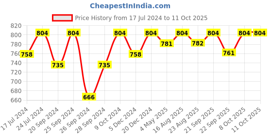 myntra.com HERE&NOW Men Mesh Running Shoes here&now Price History Graph from 17 Jul 2024 to 11 Oct 2025