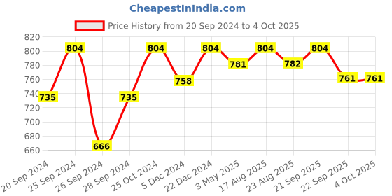 myntra.com HERE&NOW Men Mesh Running Shoes here&now Price History Graph from 20 Sep 2024 to 4 Oct 2025