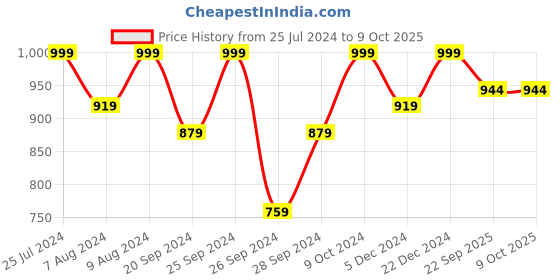 myntra.com HERE&NOW Men Mesh Sports Running Non-Marking Lace-up Shoes here&now Price History Graph from 25 Jul 2024 to 9 Oct 2025