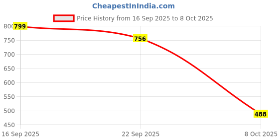 myntra.com HERE&NOW Men Mesh Walking Shoes here&now Price History Graph from 16 Sep 2025 to 8 Oct 2025