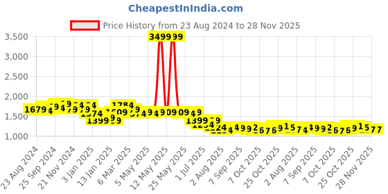 myntra.com HERE&NOW Men Mid-Rise Cotton Plain Slim Fit Cargos Trouser here&now Price History Graph from 23 Aug 2024 to 27 Nov 2025