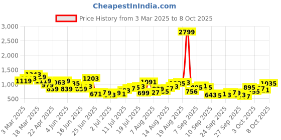 myntra.com HERE&NOW Men Mid Rise Drawstring Joggers here&now Price History Graph from 3 Mar 2025 to 8 Oct 2025