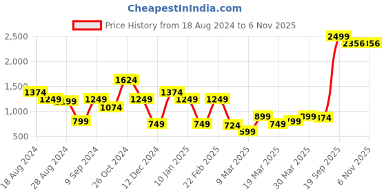 myntra.com HERE&NOW Men Mid-Rise Heavy Fade Stretchable Jeans here&now Price History Graph from 18 Aug 2024 to 6 Nov 2025