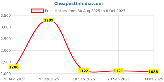 myntra.com HERE&NOW Men Mid-Rise Mildly Distressed Jeans here&now Price History Graph from 30 Aug 2025 to 8 Oct 2025