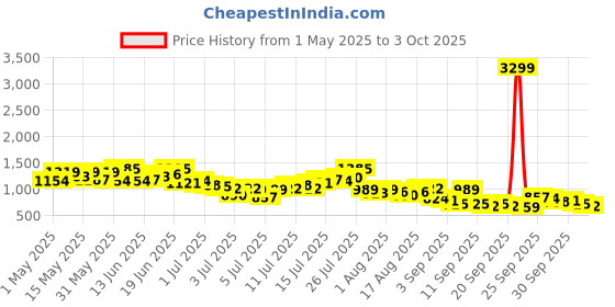 myntra.com HERE&NOW Men Mid-Rise Printed Baggy Jeans here&now Price History Graph from 1 May 2025 to 3 Oct 2025