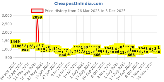 myntra.com HERE&NOW Men Mid Rise Pure Cotton Straight Fit Jeans here&now Price History Graph from 26 Mar 2025 to 5 Dec 2025