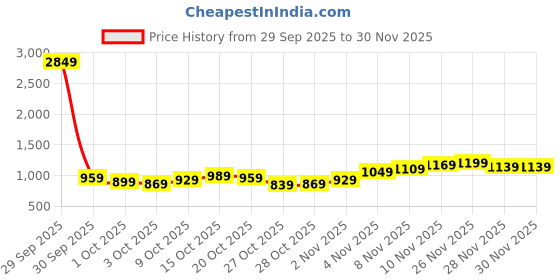 myntra.com HERE&NOW Men Mid-Rise Regular Fit Cargos here&now Price History Graph from 29 Sep 2025 to 30 Nov 2025