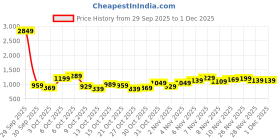 myntra.com HERE&NOW Men Mid-Rise Regular Fit Cargos here&now Price History Graph from 29 Sep 2025 to 30 Nov 2025