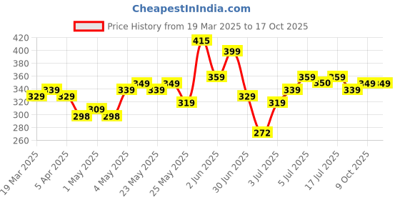 myntra.com HERE&NOW Men Mid Rise Regular Fit Joggers here&now Price History Graph from 19 Mar 2025 to 16 Oct 2025