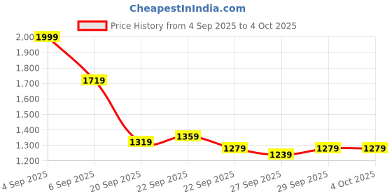 myntra.com HERE&NOW Men Mid Rise Regular Fit Regular Shorts here&now Price History Graph from 4 Sep 2025 to 4 Oct 2025