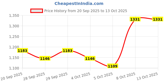 myntra.com HERE&NOW Men Mid Rise Regular Fit Regular Trousers here&now Price History Graph from 20 Sep 2025 to 12 Oct 2025