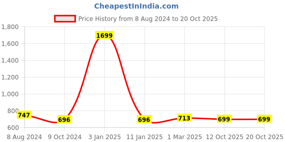myntra.com HERE&NOW Men Mid Rise Slim Fit Denim Shorts here&now Price History Graph from 8 Aug 2024 to 20 Oct 2025