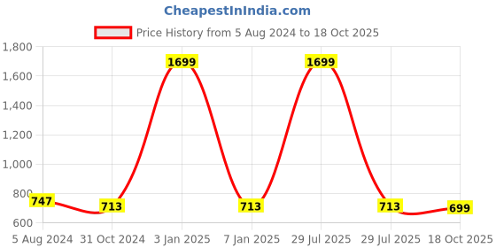 myntra.com HERE&NOW Men Mid Rise Slim Fit Denim Shorts here&now Price History Graph from 5 Aug 2024 to 18 Oct 2025