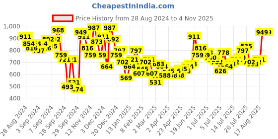 myntra.com HERE&NOW Men Mid-Rise Slim Fit Light Fade Stretchable Jeans here&now Price History Graph from 28 Aug 2024 to 2 Nov 2025
