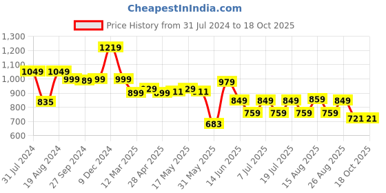 myntra.com HERE&NOW Men Mid-Rise Smart Cargos here&now Price History Graph from 31 Jul 2024 to 17 Oct 2025