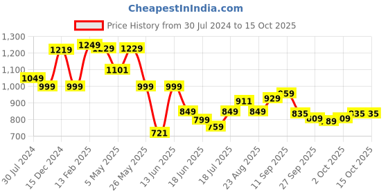 myntra.com HERE&NOW Men Mid-Rise Smart Joggers here&now Price History Graph from 30 Jul 2024 to 15 Oct 2025