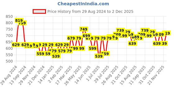 myntra.com HERE&NOW Men Mid Rise Smart Slim Fit Stretchable Jeans here&now Price History Graph from 29 Aug 2024 to 2 Dec 2025