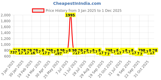 myntra.com HERE&NOW Men Mid-Top Lace-Ups Sneakers here&now Price History Graph from 3 Jan 2025 to 1 Dec 2025
