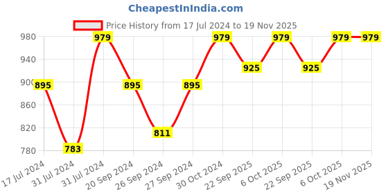 myntra.com HERE&NOW Men Mid-Top Slip-On Sneakers here&now Price History Graph from 17 Jul 2024 to 19 Nov 2025