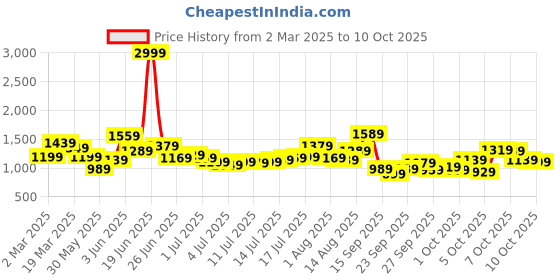 myntra.com HERE&NOW Men Mildly Distressed Heavy Fade Jeans here&now Price History Graph from 2 Mar 2025 to 8 Oct 2025