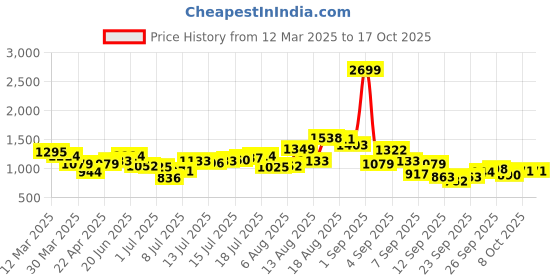 myntra.com HERE&NOW Men Mildly Distressed Heavy Fade Jeans here&now Price History Graph from 12 Mar 2025 to 16 Oct 2025