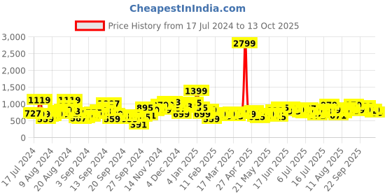 myntra.com HERE&NOW Men Mildly Distressed Heavy Fade Stretchable Jeans here&now Price History Graph from 17 Jul 2024 to 13 Oct 2025