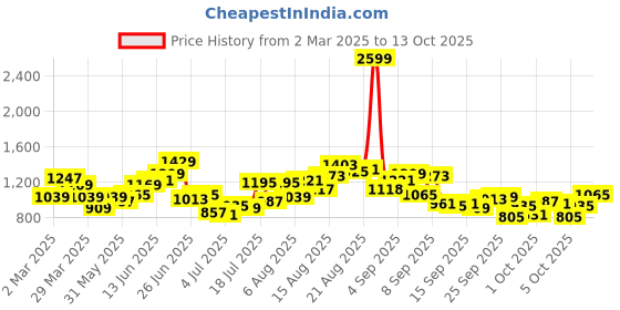 myntra.com HERE&NOW Men Mildly Distressed Jeans here&now Price History Graph from 2 Mar 2025 to 13 Oct 2025