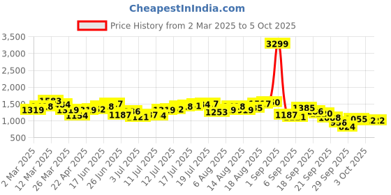 myntra.com HERE&NOW Men Mildly Distressed Light Fade Jeans here&now Price History Graph from 2 Mar 2025 to 4 Oct 2025