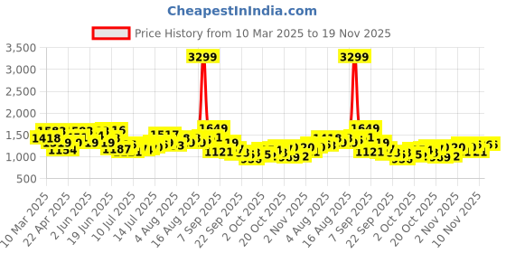 myntra.com HERE&NOW Men Mildly Distressed Light Fade Jeans here&now Price History Graph from 10 Mar 2025 to 18 Nov 2025