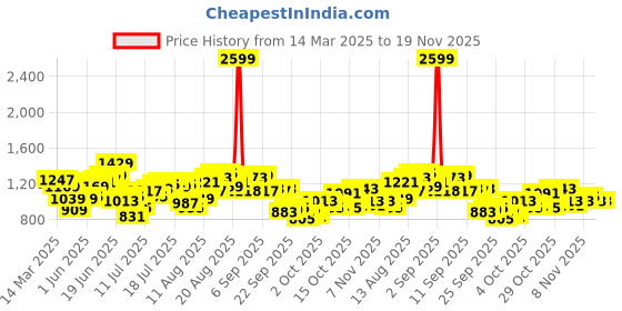myntra.com HERE&NOW Men Mildly Distressed Light Fade Jeans here&now Price History Graph from 14 Mar 2025 to 19 Nov 2025
