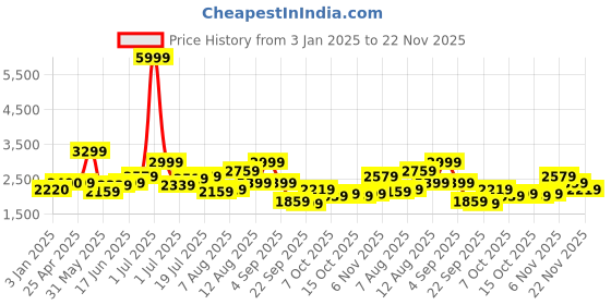 myntra.com HERE&NOW Men Mock Collar Checked Casual Tailored Jacket here&now Price History Graph from 3 Jan 2025 to 22 Nov 2025