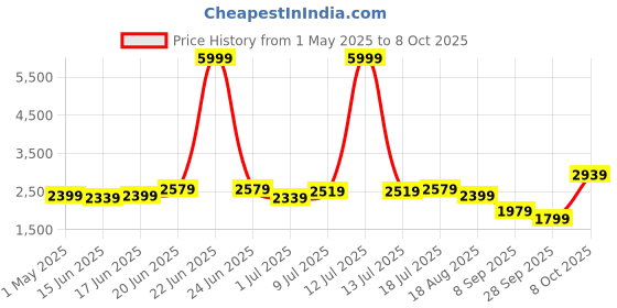 myntra.com HERE&NOW Men Mock Collar Checked Casual Tailored Jacket here&now Price History Graph from 1 May 2025 to 8 Oct 2025