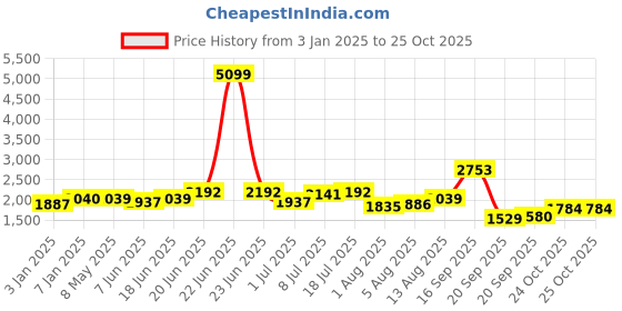 myntra.com HERE&NOW Men Mock Collar Colourblocked Casual Bomber Jacket here&now Price History Graph from 3 Jan 2025 to 24 Oct 2025