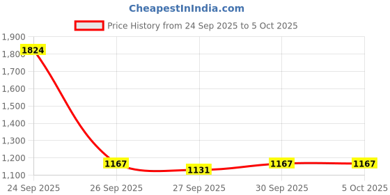 myntra.com HERE&NOW Men Mock Collar Insulator Open Front Jacket here&now Price History Graph from 24 Sep 2025 to 4 Oct 2025