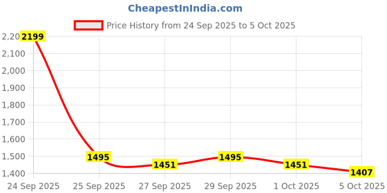 myntra.com HERE&NOW Men Mock Collar Open Front Jacket here&now Price History Graph from 24 Sep 2025 to 4 Oct 2025