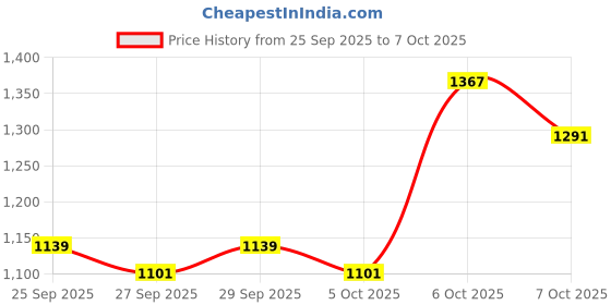 myntra.com HERE&NOW Men Mock Collar Polyester Hooded Insulator Open Front Jacket here&now Price History Graph from 25 Sep 2025 to 6 Oct 2025