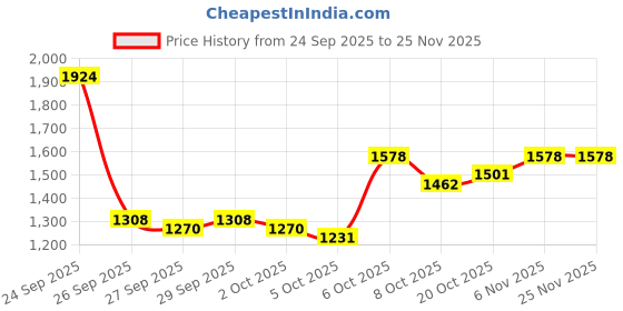 myntra.com HERE&NOW Men Mock Collar Puffer Jacket here&now Price History Graph from 24 Sep 2025 to 24 Nov 2025